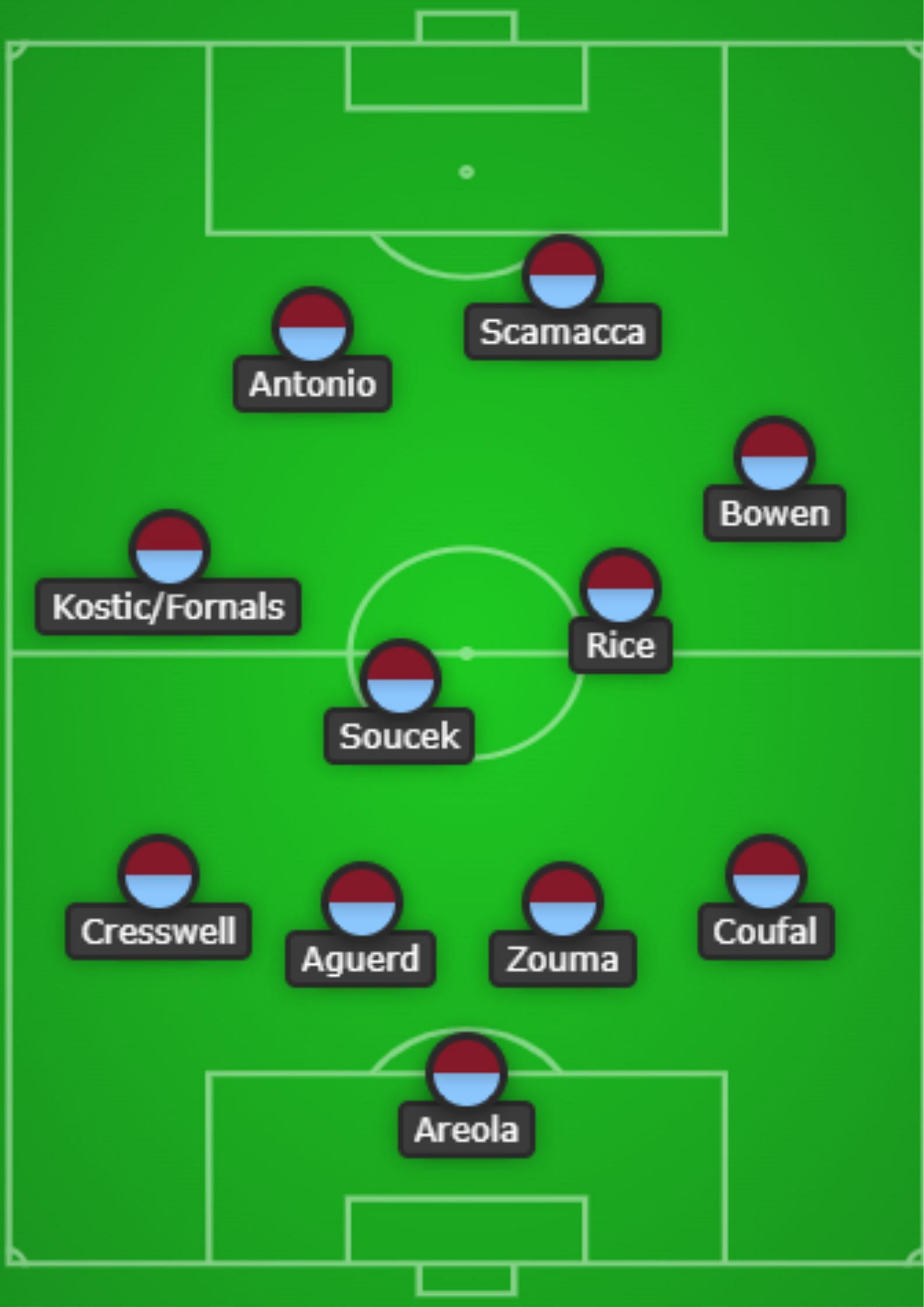 West Ham in a predicted 4-4-2 lineup.